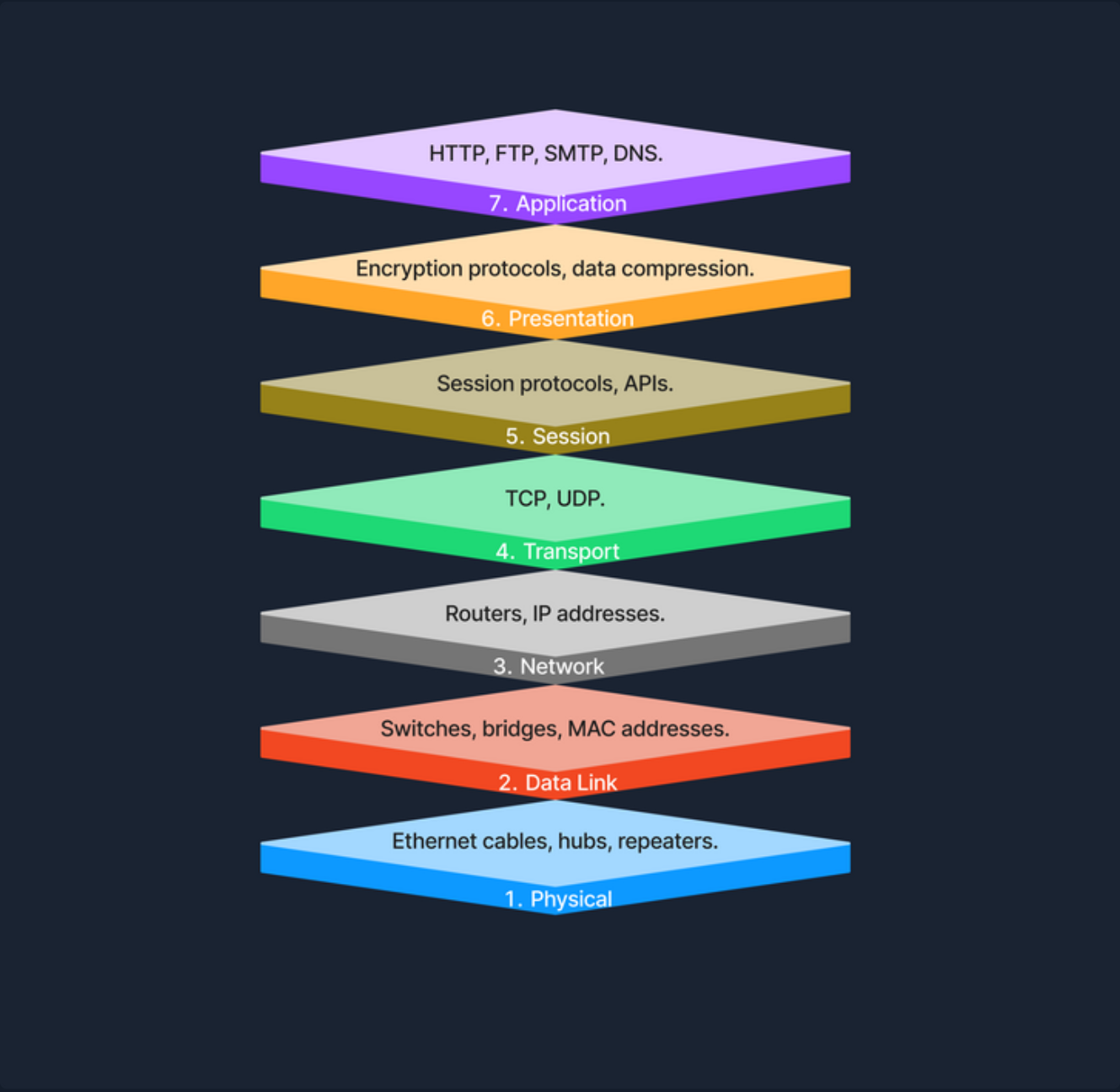 OSIModel